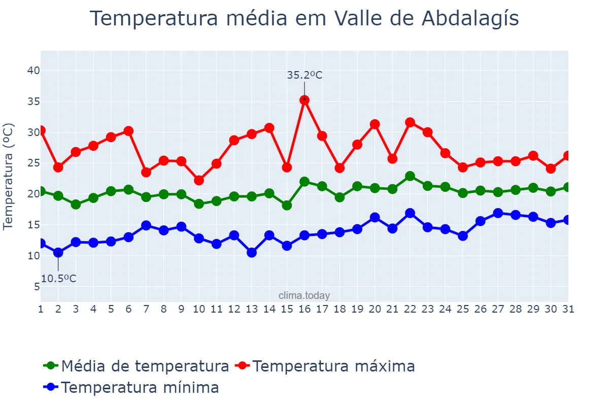 Temperatura em maio em Valle de Abdalagís, Andalusia, ES