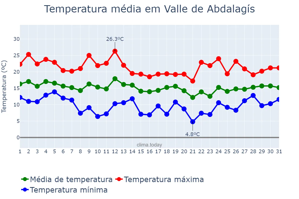 Temperatura em marco em Valle de Abdalagís, Andalusia, ES
