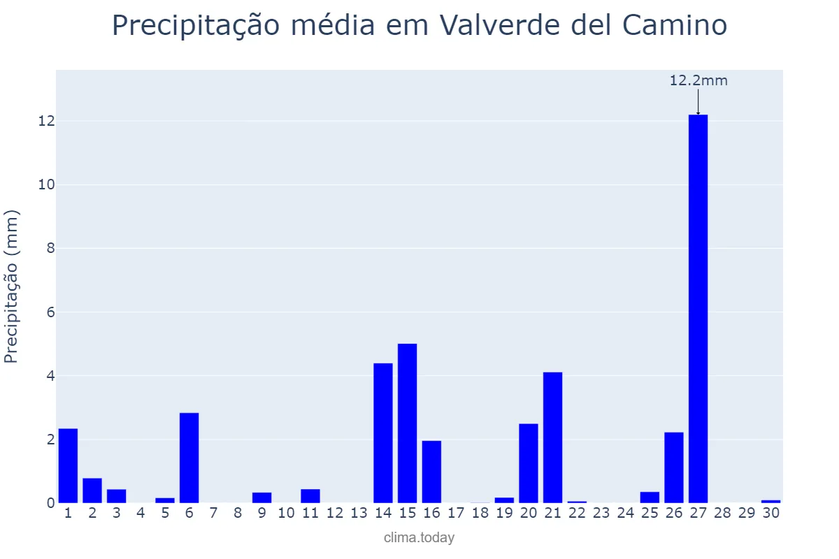 Precipitação em abril em Valverde del Camino, Andalusia, ES