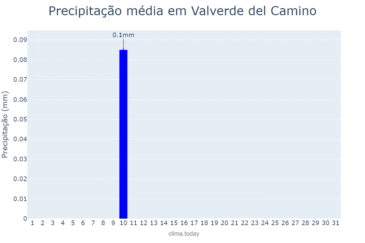 Precipitação em agosto em Valverde del Camino, Andalusia, ES