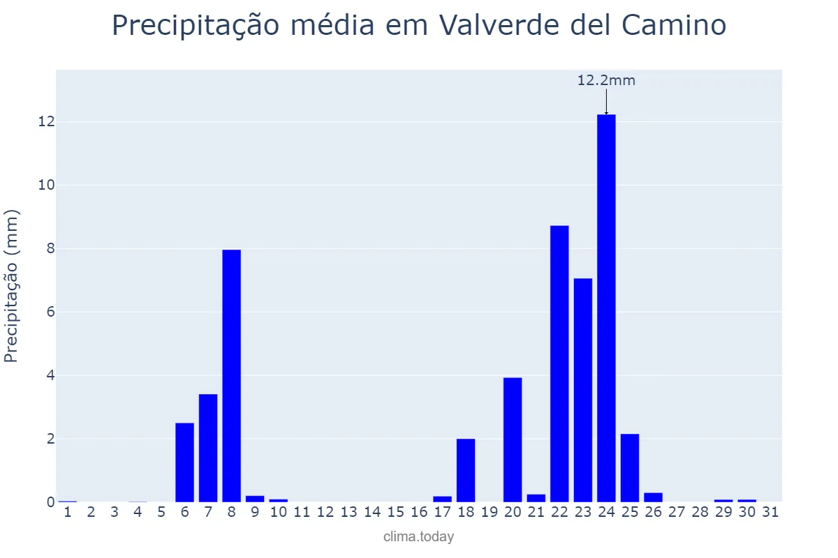 Precipitação em janeiro em Valverde del Camino, Andalusia, ES