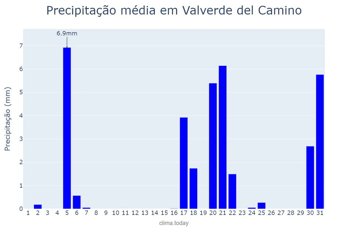 Precipitação em marco em Valverde del Camino, Andalusia, ES