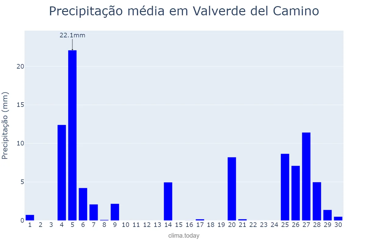Precipitação em novembro em Valverde del Camino, Andalusia, ES