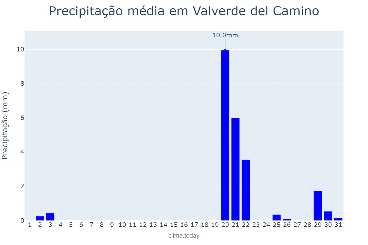 Precipitação em outubro em Valverde del Camino, Andalusia, ES