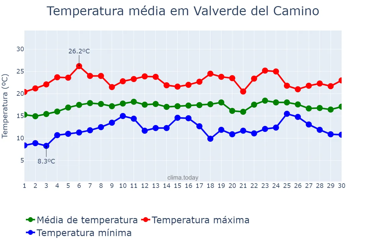 Temperatura em abril em Valverde del Camino, Andalusia, ES