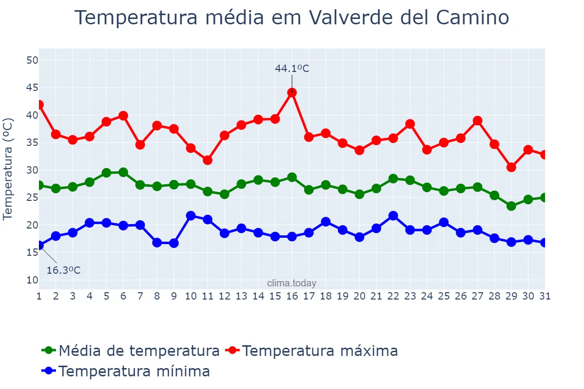 Temperatura em agosto em Valverde del Camino, Andalusia, ES