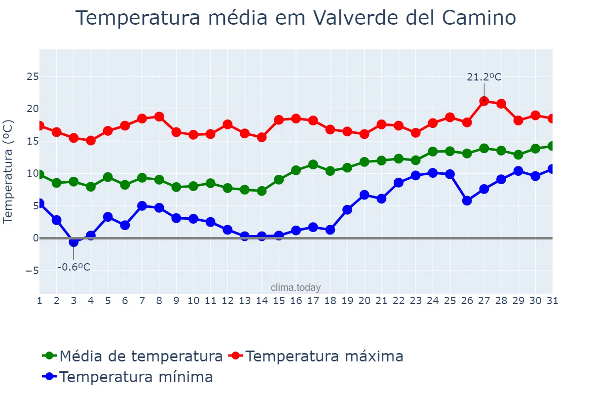 Temperatura em janeiro em Valverde del Camino, Andalusia, ES