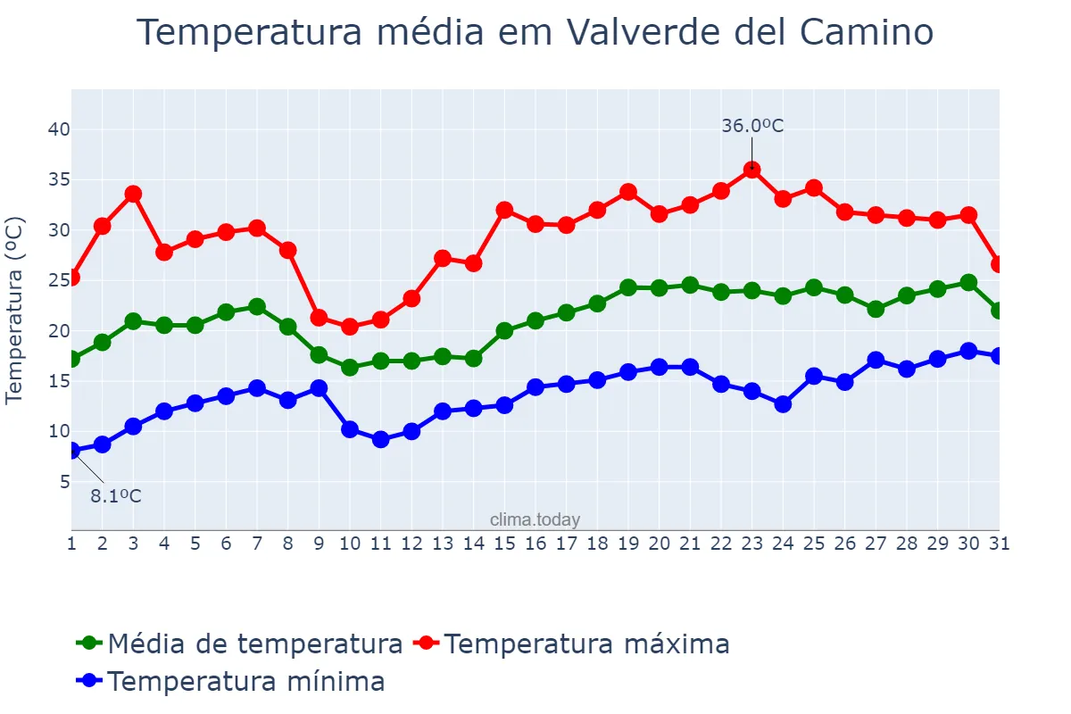 Temperatura em maio em Valverde del Camino, Andalusia, ES