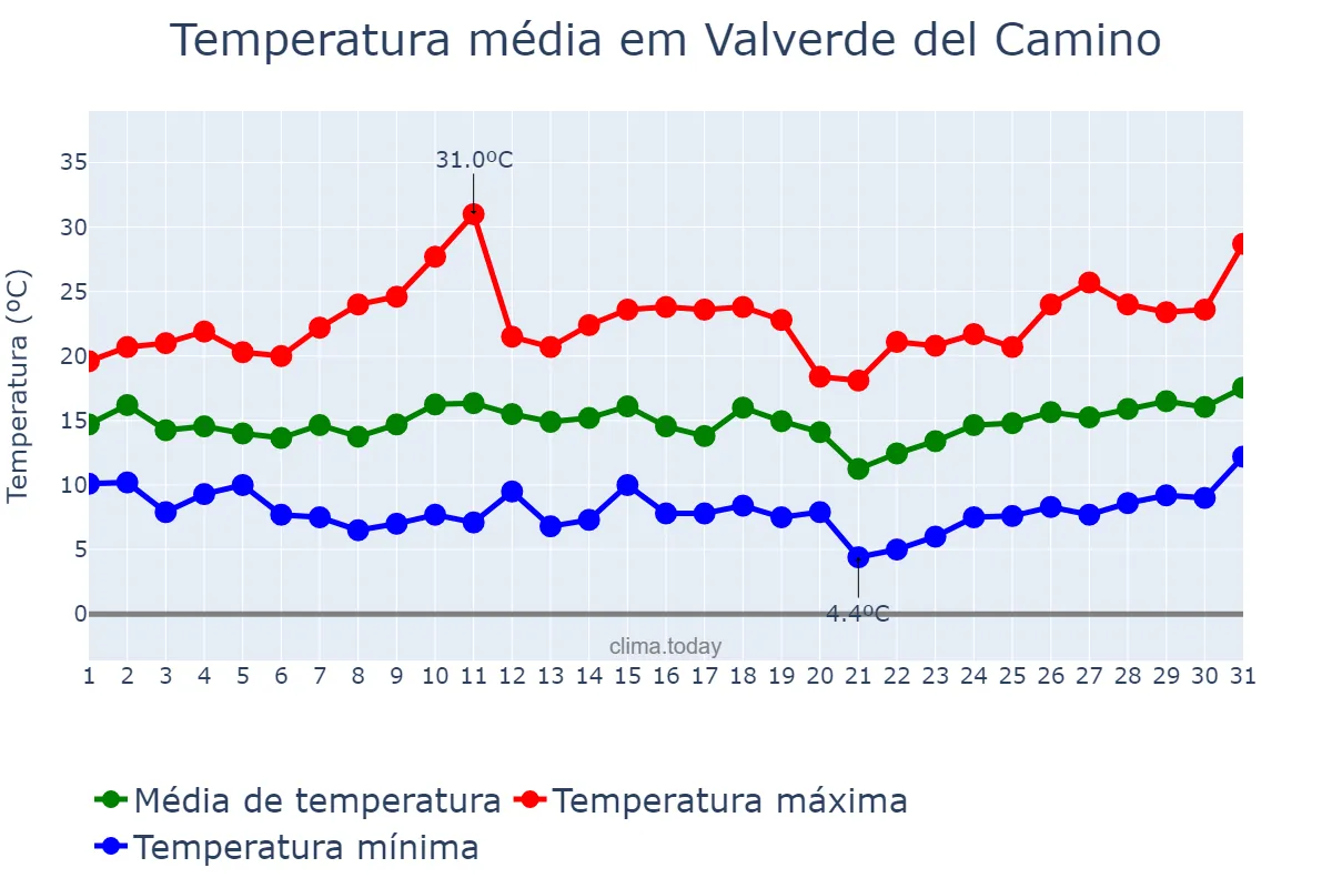 Temperatura em marco em Valverde del Camino, Andalusia, ES