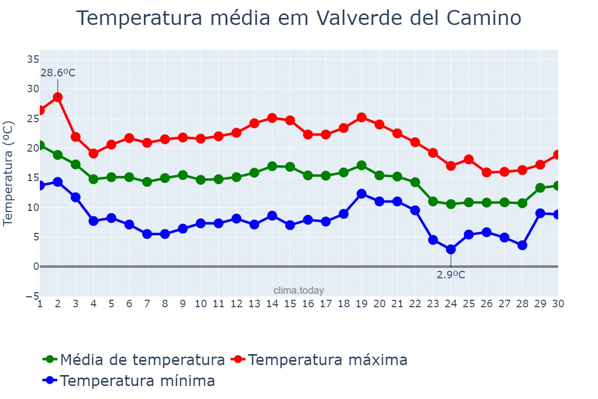 Temperatura em novembro em Valverde del Camino, Andalusia, ES