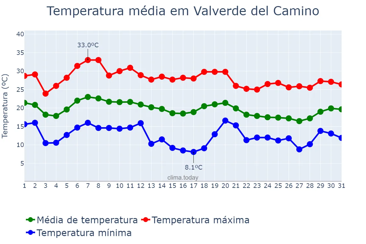Temperatura em outubro em Valverde del Camino, Andalusia, ES