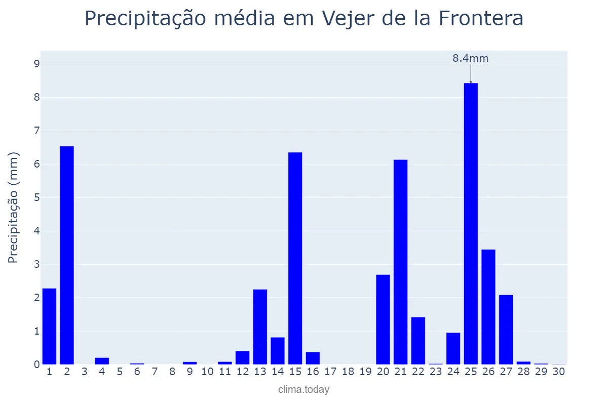 Precipitação em abril em Vejer de la Frontera, Andalusia, ES