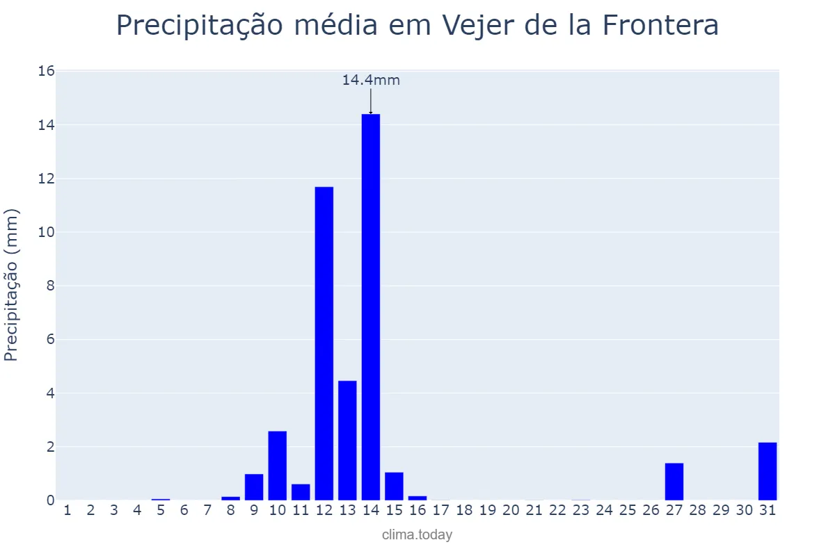 Precipitação em maio em Vejer de la Frontera, Andalusia, ES