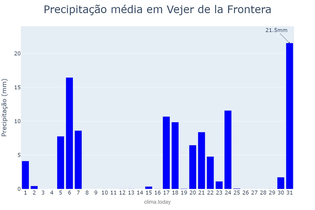 Precipitação em marco em Vejer de la Frontera, Andalusia, ES