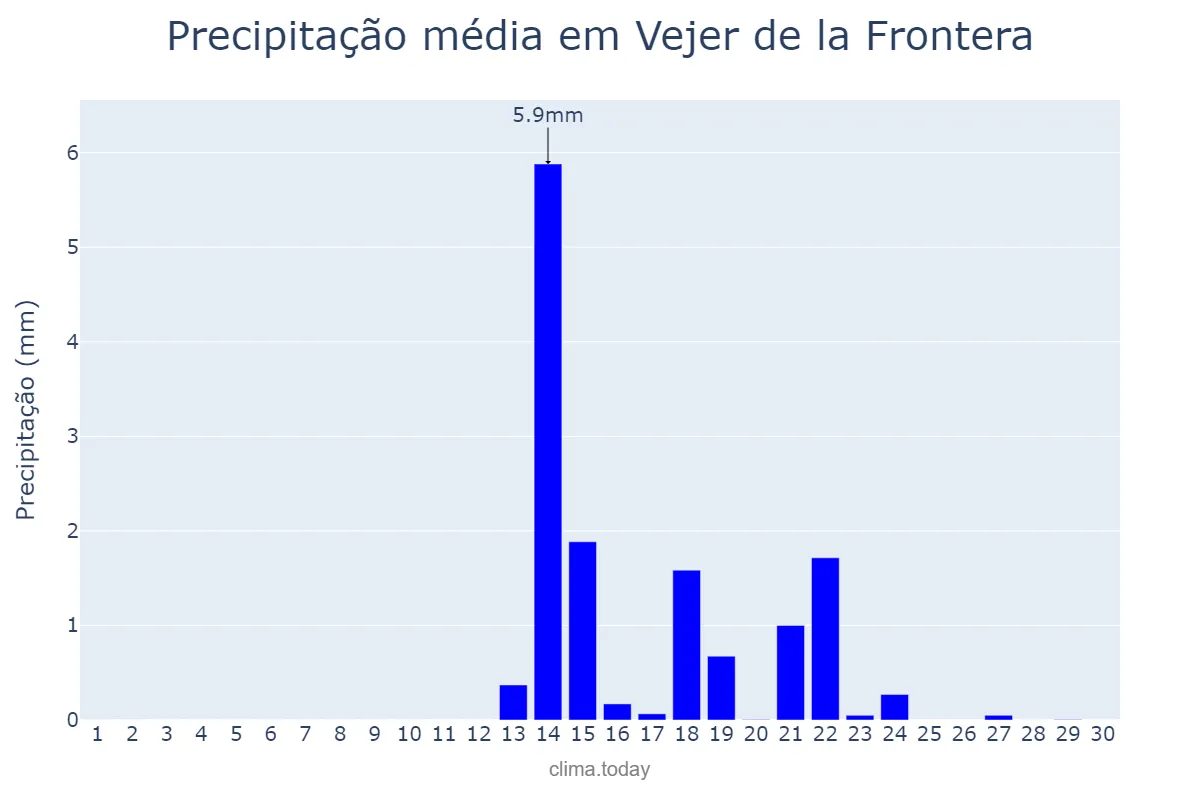 Precipitação em setembro em Vejer de la Frontera, Andalusia, ES
