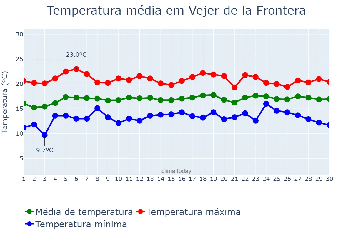 Temperatura em abril em Vejer de la Frontera, Andalusia, ES