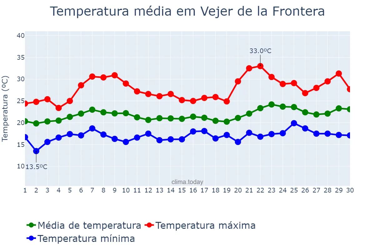 Temperatura em junho em Vejer de la Frontera, Andalusia, ES