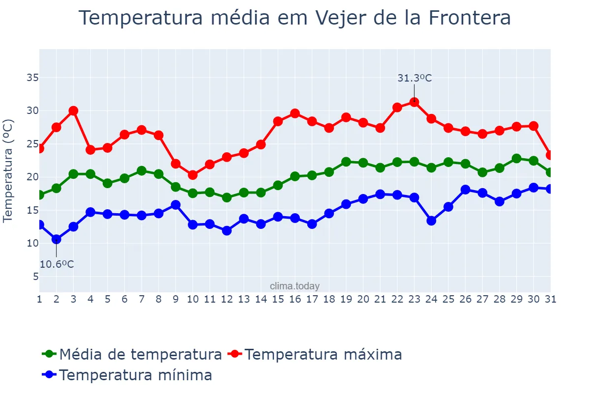 Temperatura em maio em Vejer de la Frontera, Andalusia, ES