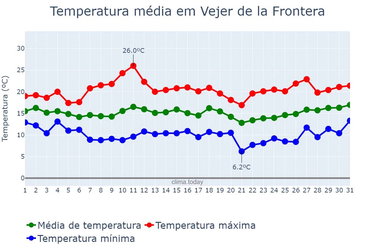 Temperatura em marco em Vejer de la Frontera, Andalusia, ES