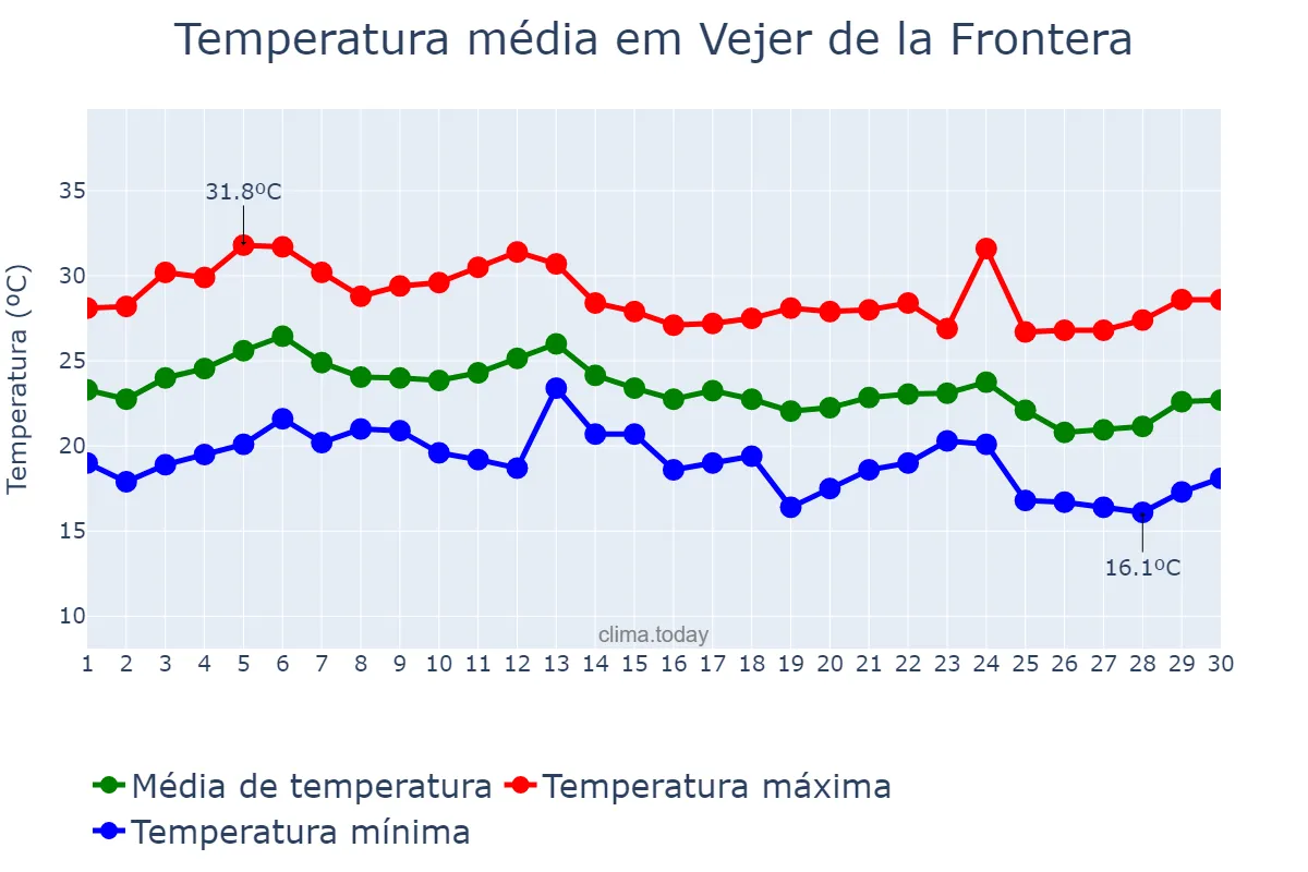 Temperatura em setembro em Vejer de la Frontera, Andalusia, ES