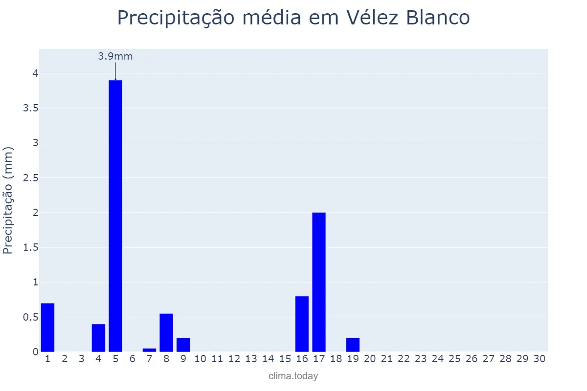 Precipitação em junho em Vélez Blanco, Andalusia, ES