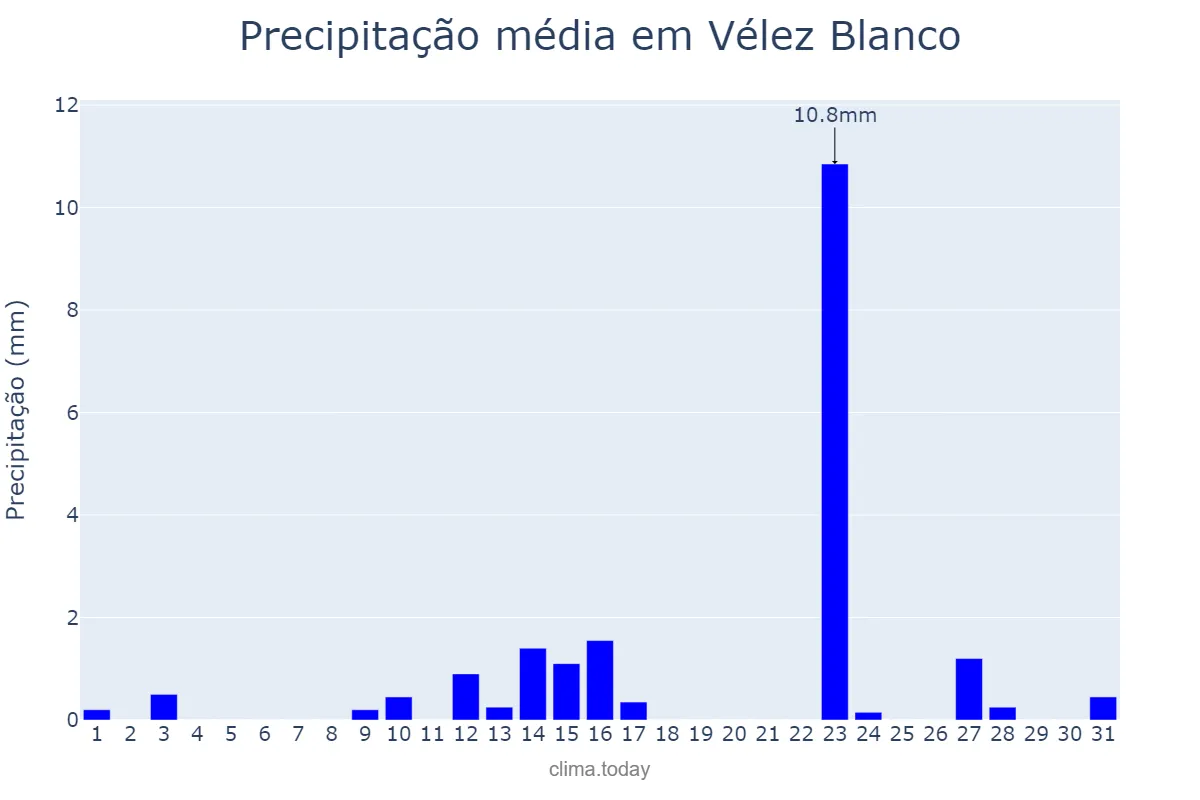 Precipitação em maio em Vélez Blanco, Andalusia, ES