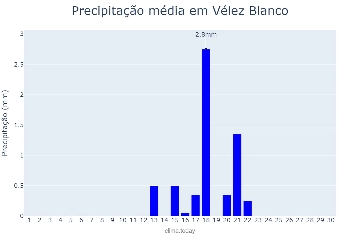 Precipitação em setembro em Vélez Blanco, Andalusia, ES