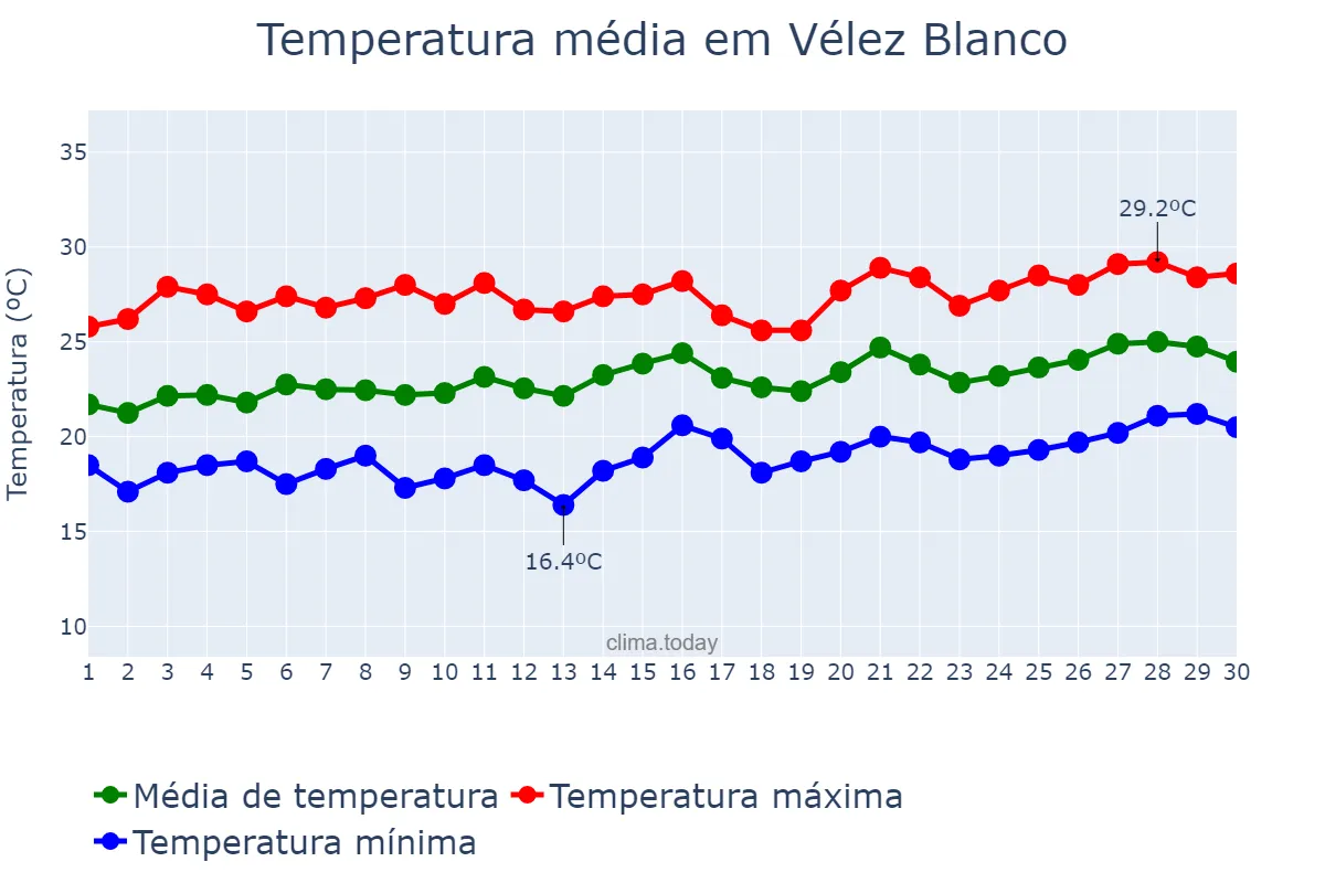 Temperatura em junho em Vélez Blanco, Andalusia, ES