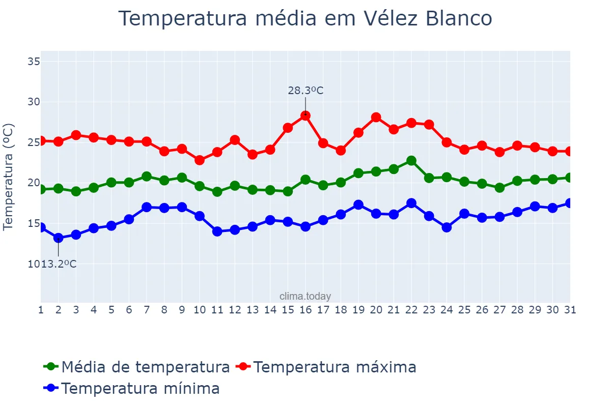 Temperatura em maio em Vélez Blanco, Andalusia, ES