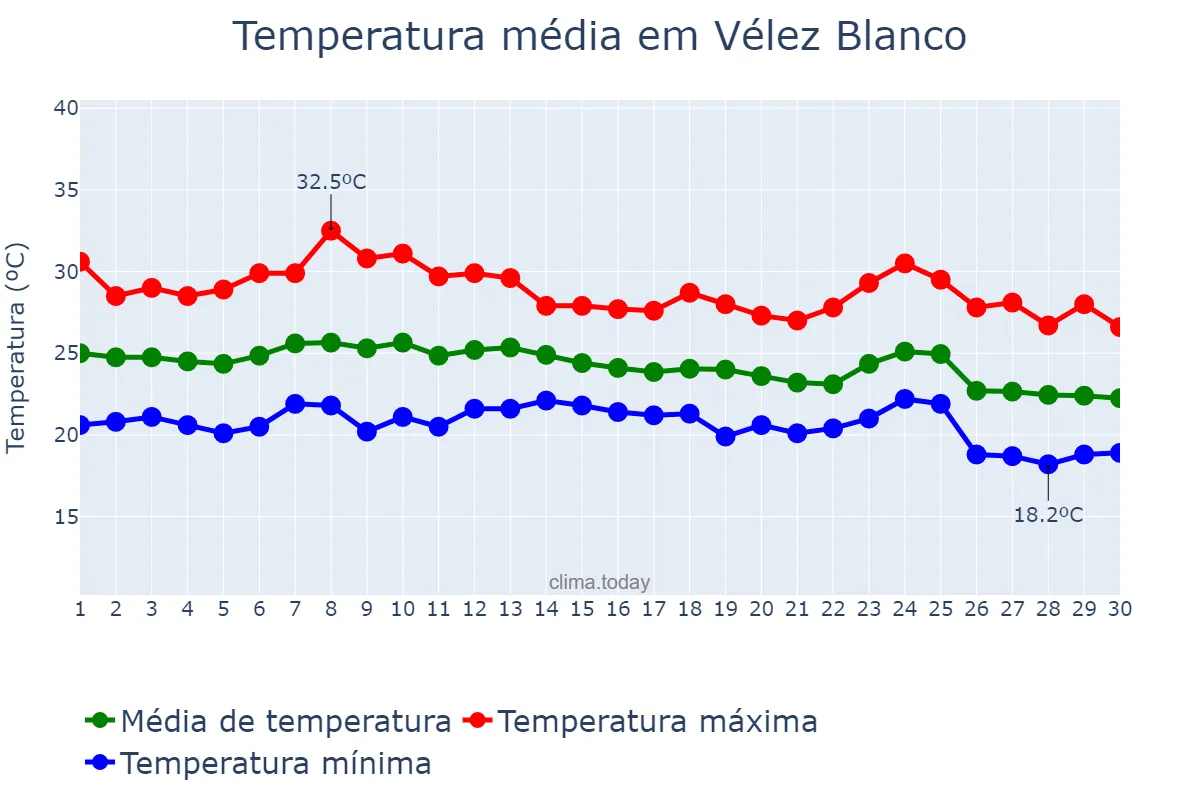 Temperatura em setembro em Vélez Blanco, Andalusia, ES