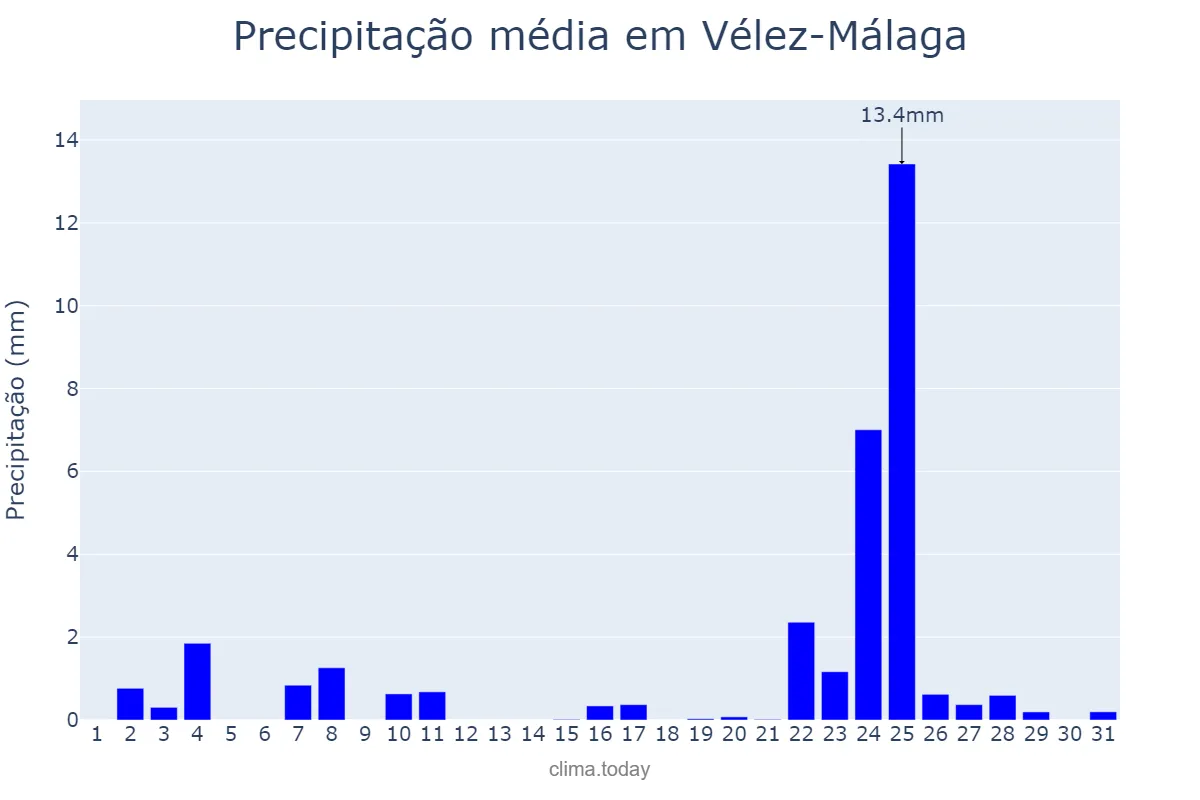 Precipitação em dezembro em Vélez-Málaga, Andalusia, ES