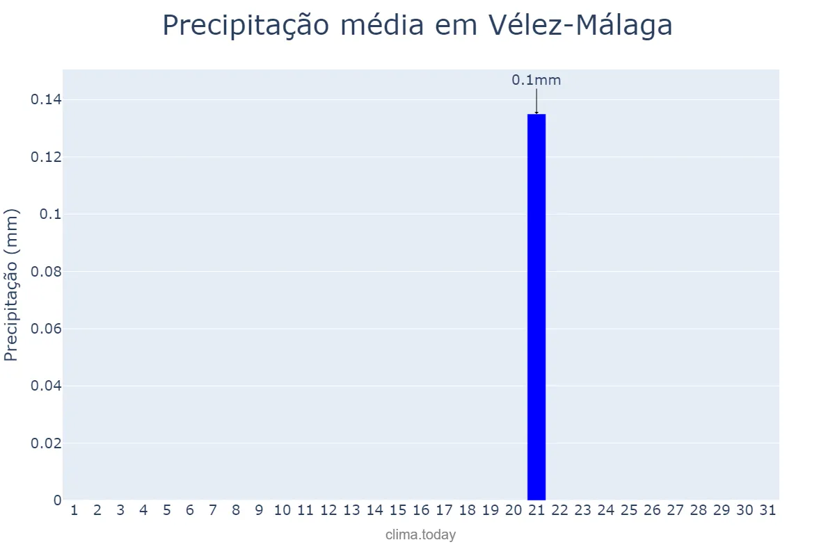Precipitação em julho em Vélez-Málaga, Andalusia, ES