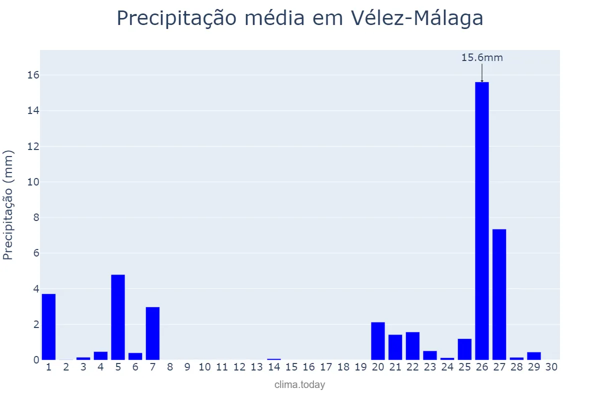 Precipitação em novembro em Vélez-Málaga, Andalusia, ES