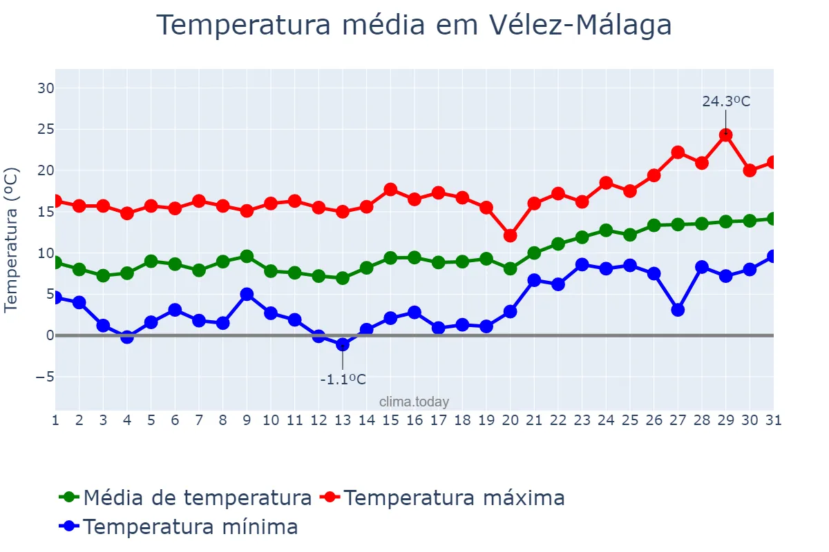 Temperatura em janeiro em Vélez-Málaga, Andalusia, ES