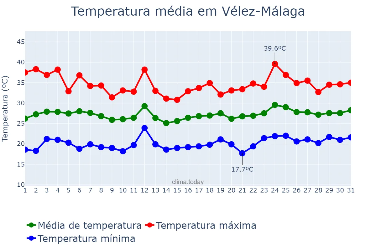 Temperatura em julho em Vélez-Málaga, Andalusia, ES