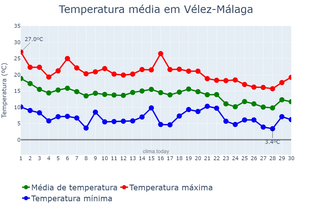 Temperatura em novembro em Vélez-Málaga, Andalusia, ES