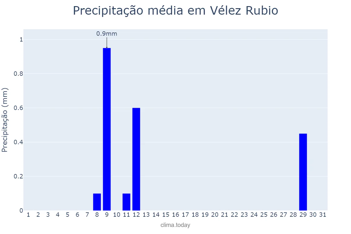 Precipitação em agosto em Vélez Rubio, Andalusia, ES