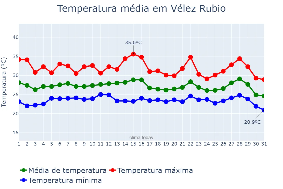Temperatura em agosto em Vélez Rubio, Andalusia, ES