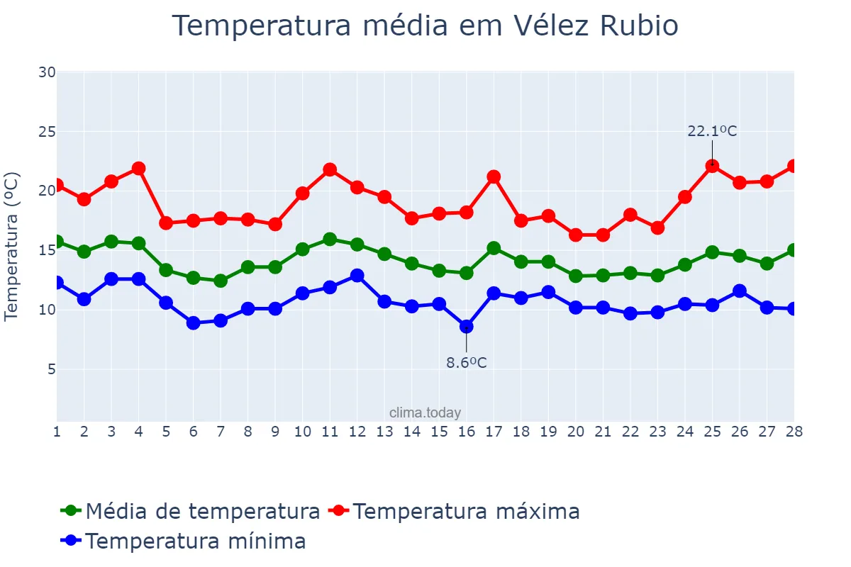 Temperatura em fevereiro em Vélez Rubio, Andalusia, ES