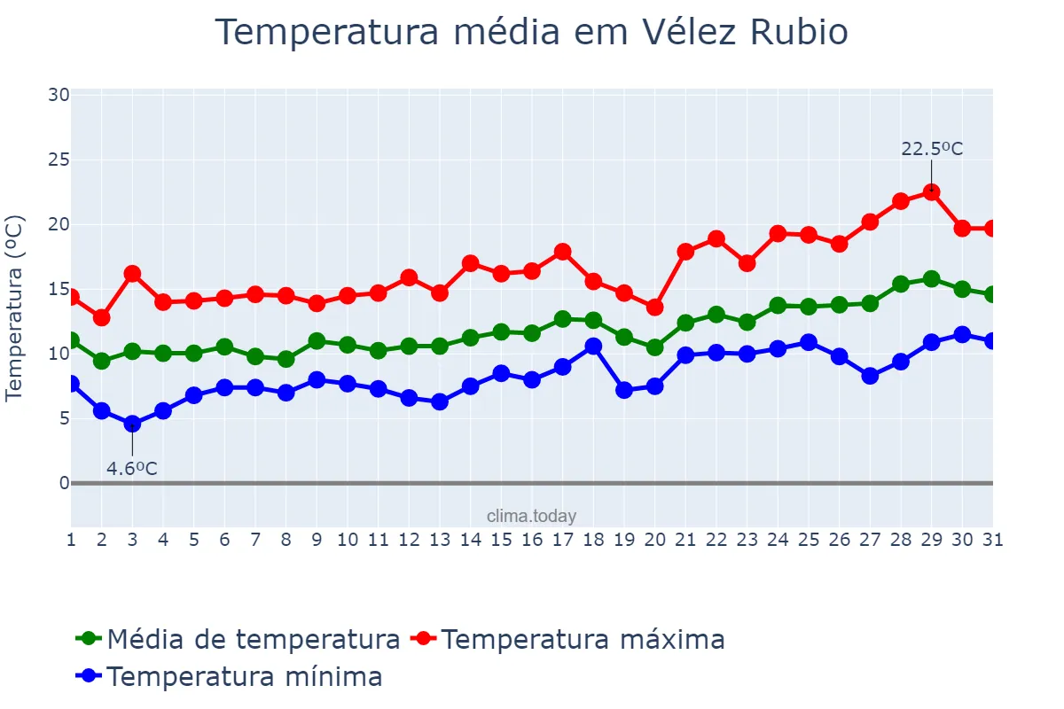 Temperatura em janeiro em Vélez Rubio, Andalusia, ES