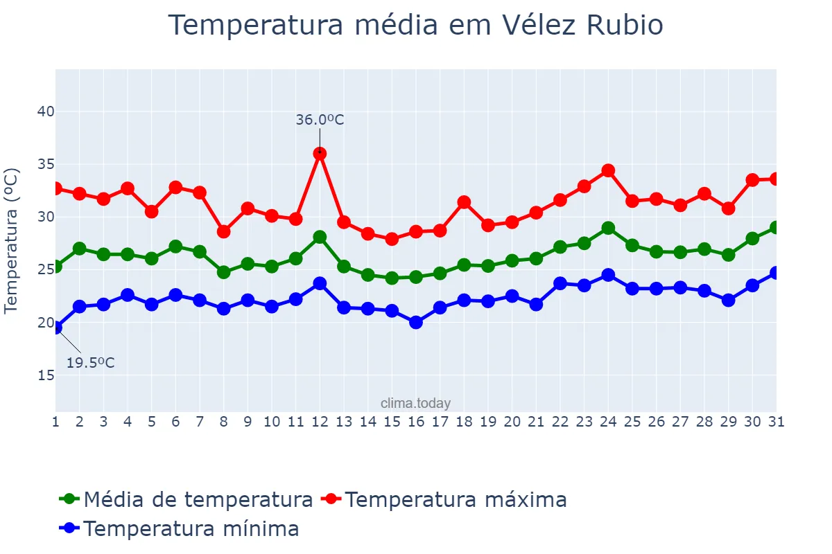 Temperatura em julho em Vélez Rubio, Andalusia, ES