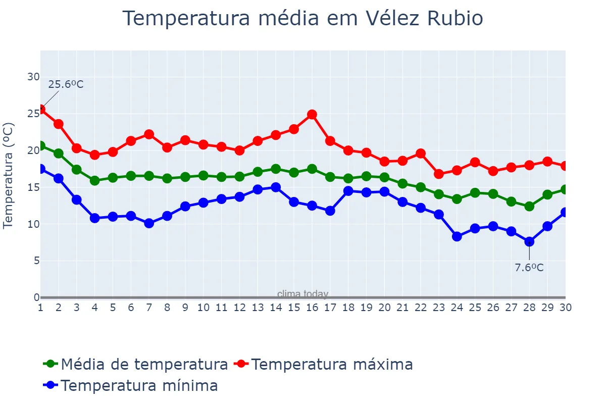 Temperatura em novembro em Vélez Rubio, Andalusia, ES