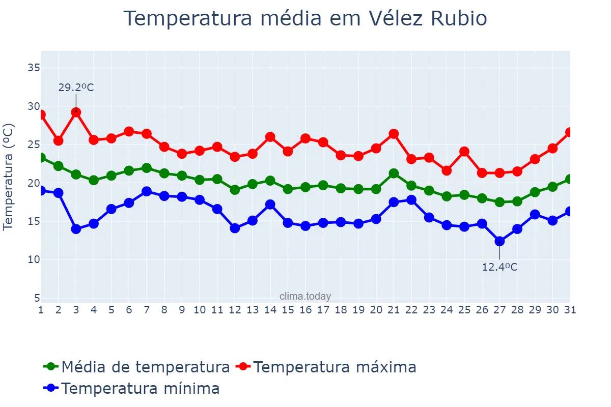 Temperatura em outubro em Vélez Rubio, Andalusia, ES