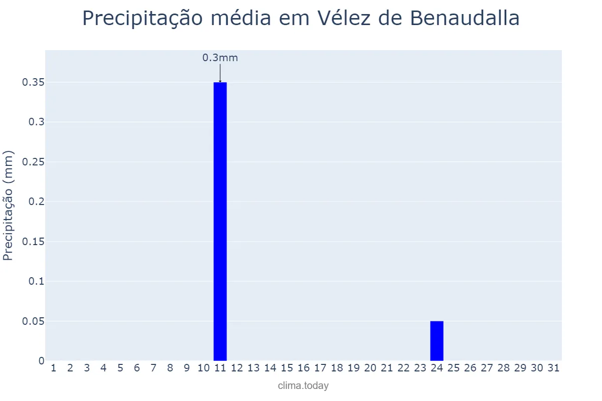 Precipitação em agosto em Vélez de Benaudalla, Andalusia, ES