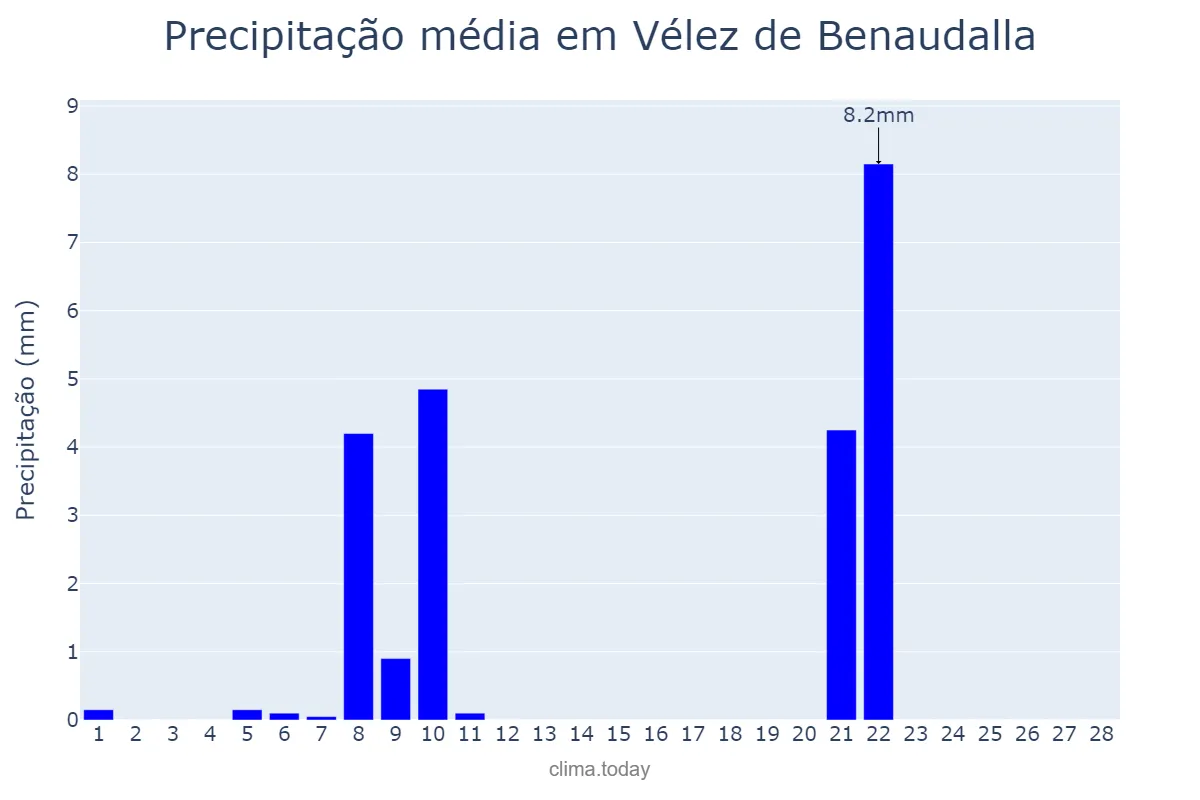 Precipitação em fevereiro em Vélez de Benaudalla, Andalusia, ES