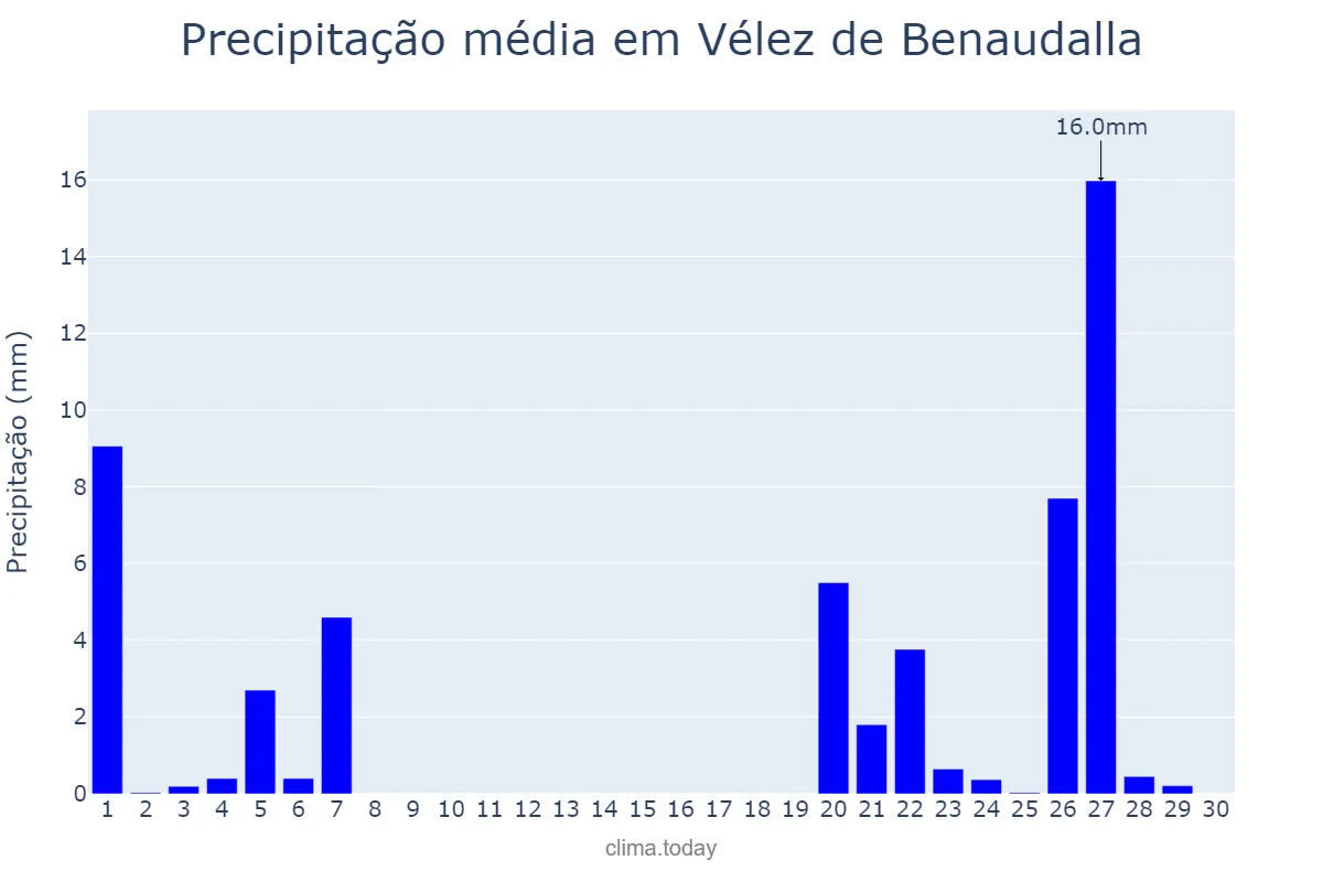 Precipitação em novembro em Vélez de Benaudalla, Andalusia, ES