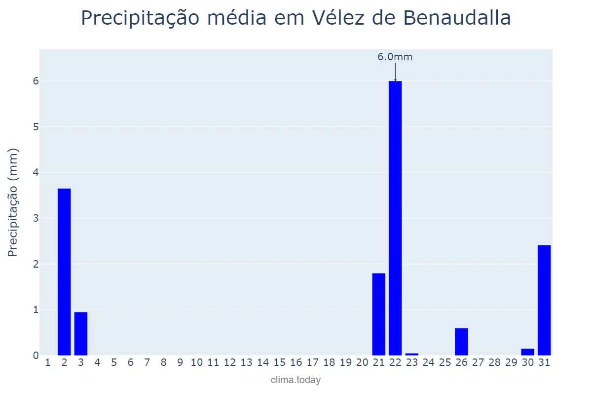 Precipitação em outubro em Vélez de Benaudalla, Andalusia, ES