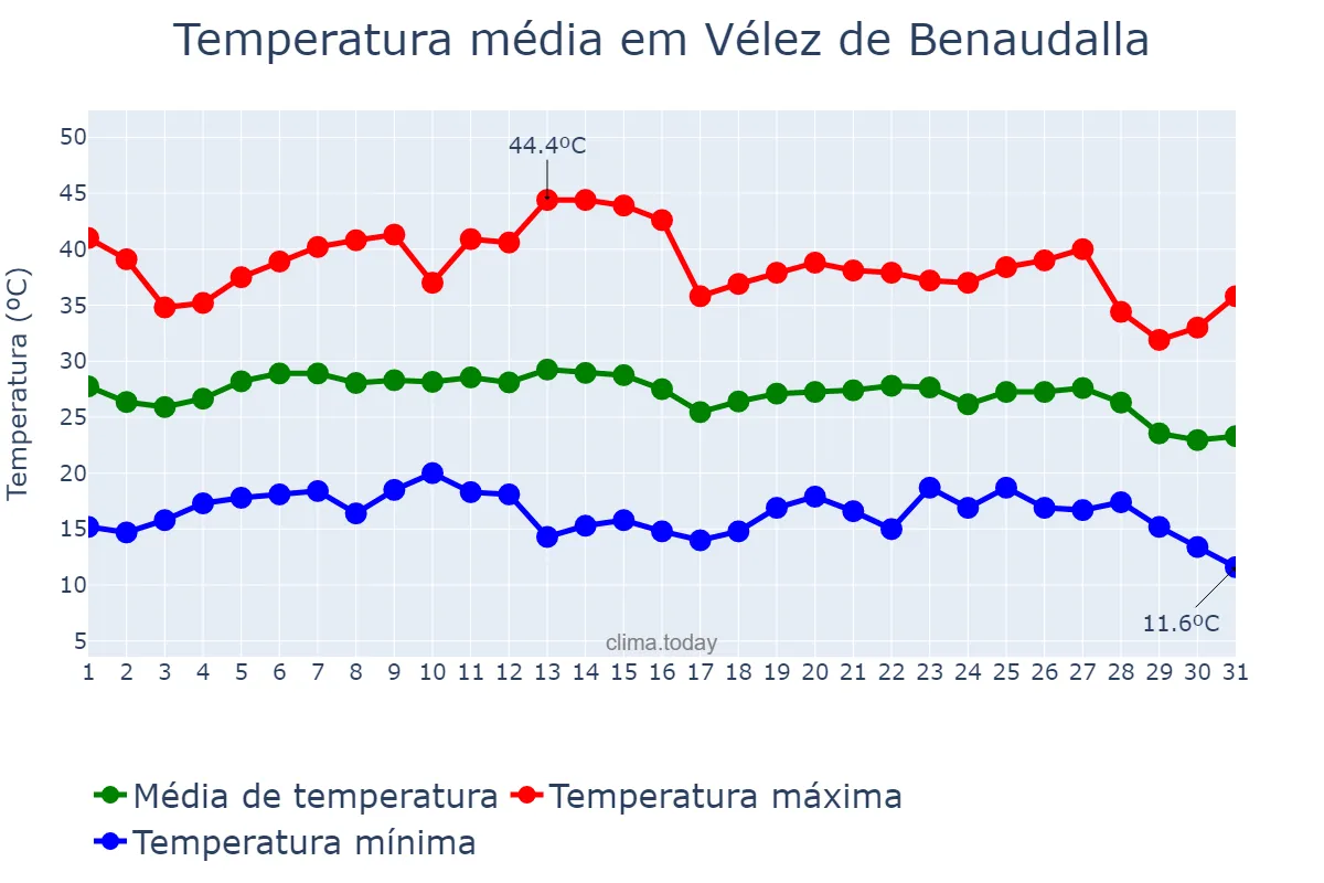 Temperatura em agosto em Vélez de Benaudalla, Andalusia, ES