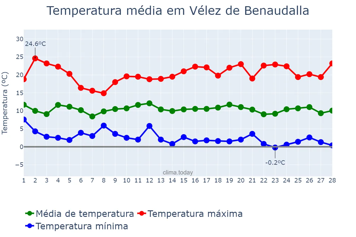 Temperatura em fevereiro em Vélez de Benaudalla, Andalusia, ES