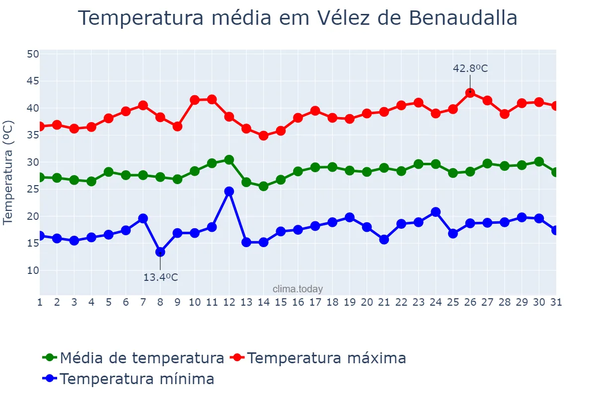 Temperatura em julho em Vélez de Benaudalla, Andalusia, ES